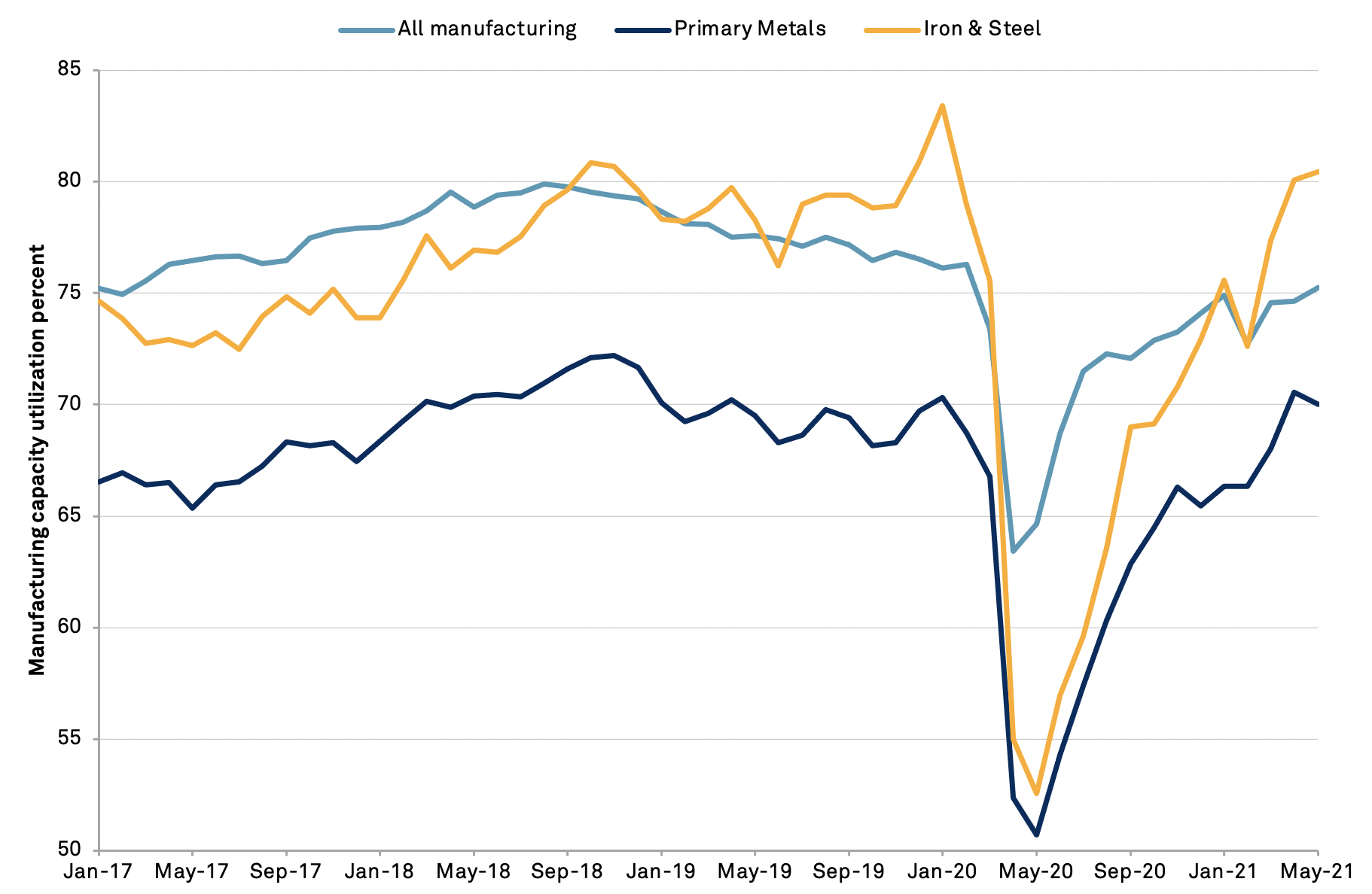 20210617-steel-utilization
