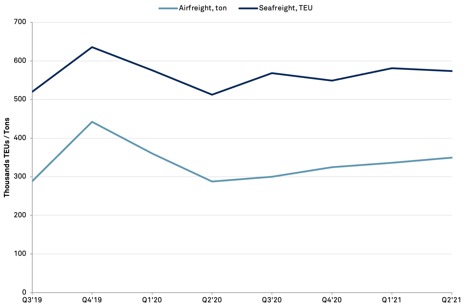 20210729-dsv-financials