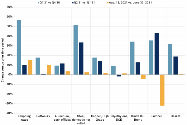 20210818-inflation-commodities-600x402