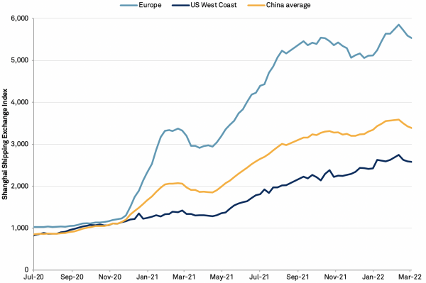 20220309-container-rates-600x399