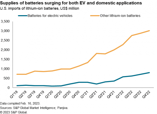 2023-02-17-supplies-of-batteries-surging-600x436