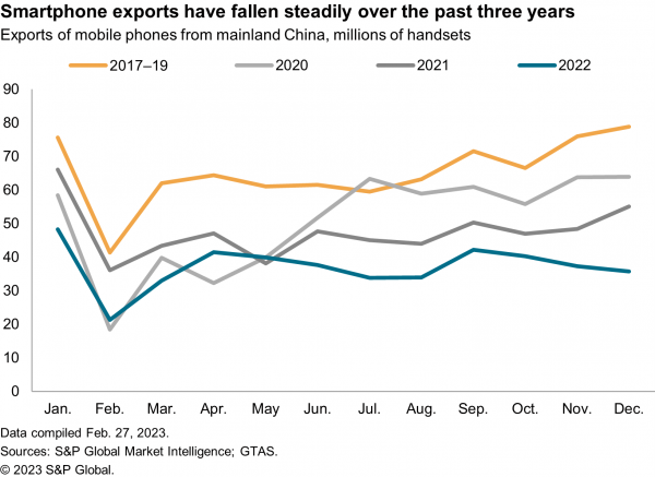 2023-03-06-sce-china-phone-exports-600x437