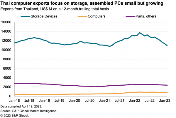 2023-04-21-sce-thai-tech-exports-600x405