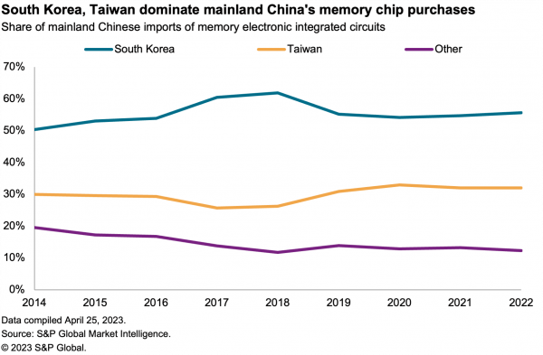 2023-04-28-sce-china-memory-chips-600x393