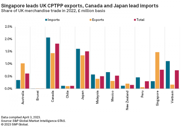 2023-04-uk-cptpp-singapore-leads-uk-cptpp-exports-600x427