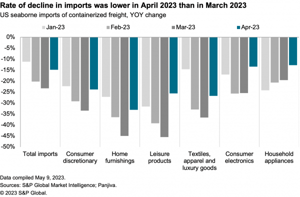 2023-05-12-sce-imports-total-600x394