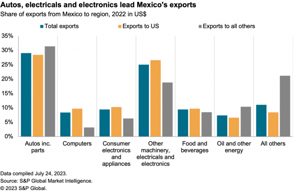 2023-07-mexico-reshoring-mexico-export-mix-600x393