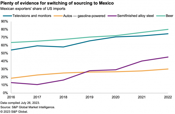 2023-08-04-sce-mexico-reshoring-600x393