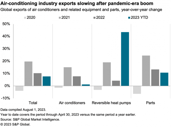 2023-08-aircon-global-import-growth-600x445