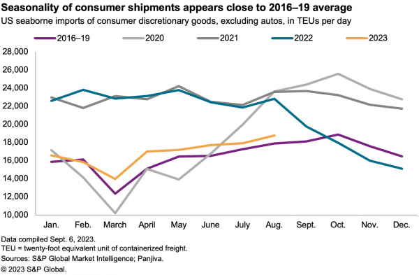 2023-09-08-sce-consumer-seasonality-600x393