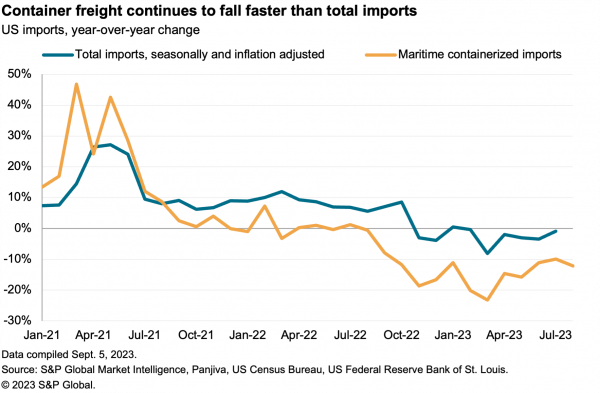 2023-09-us-peak-season-total-trade-600x393