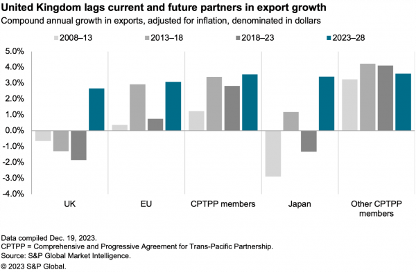 2023-12-22-sce-uk-export-forecasts-600x393