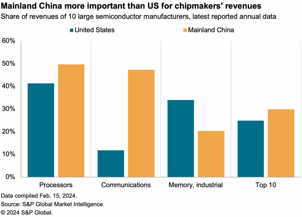 2024-03-01-sce-china-chip-revenues-600x432