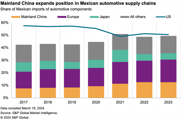 2024-03-sce-mexico-auto-parts-600x399