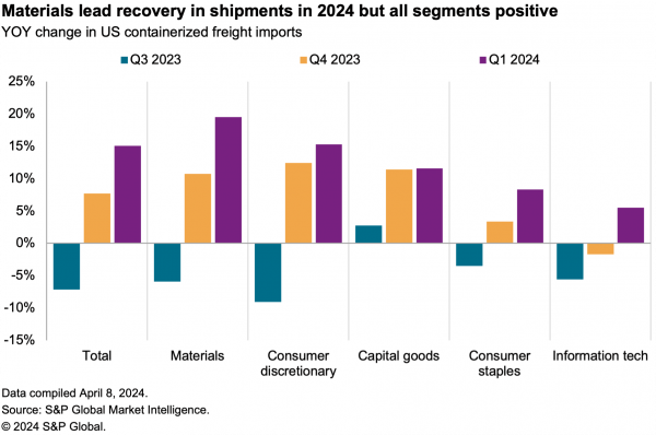 2024-04-12-sce-q1-sectors-600x398