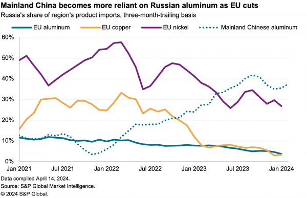 2024-04-19-sce-russia-metals-600x387