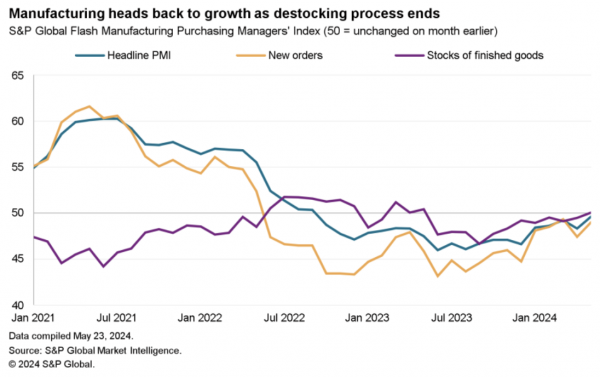 2024-05-24-maufacturing-heads-back-600x377