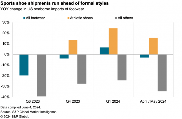 2024-06-07-sce-us-footwear-600x393