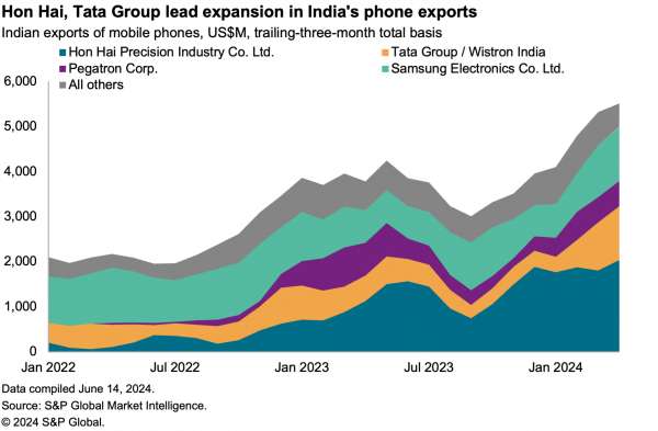 2024-06-21-sce-india-telecoms-600x393