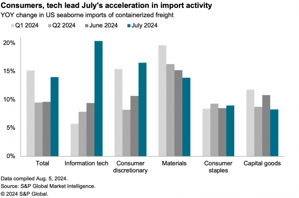 2024-08-09-sce-us-import-sectors-600x399