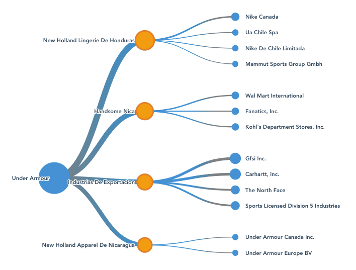 Graphic representation of supply chain of a sample company
