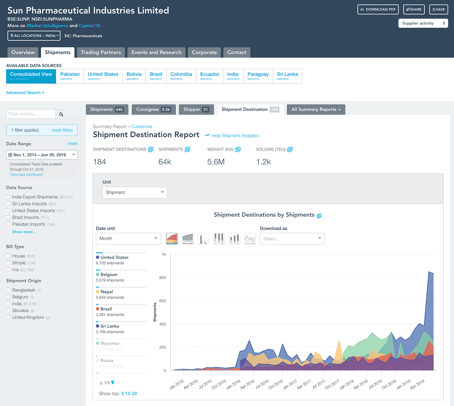 India shipment trends