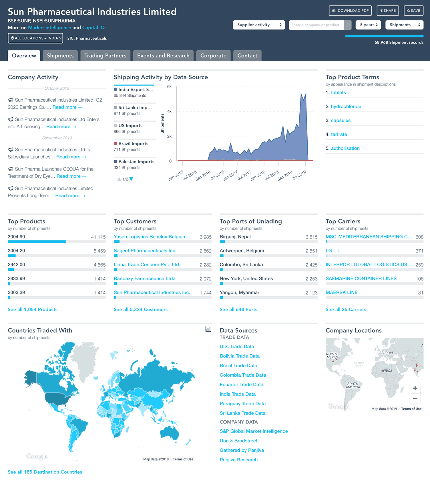 Company profile with India shipping records