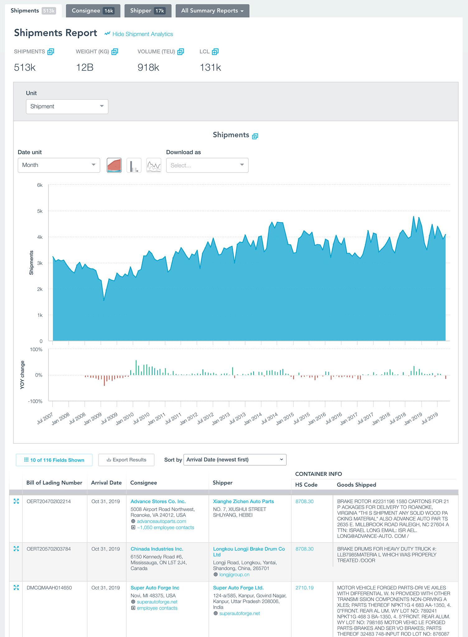 Shipment Analytics for Autos