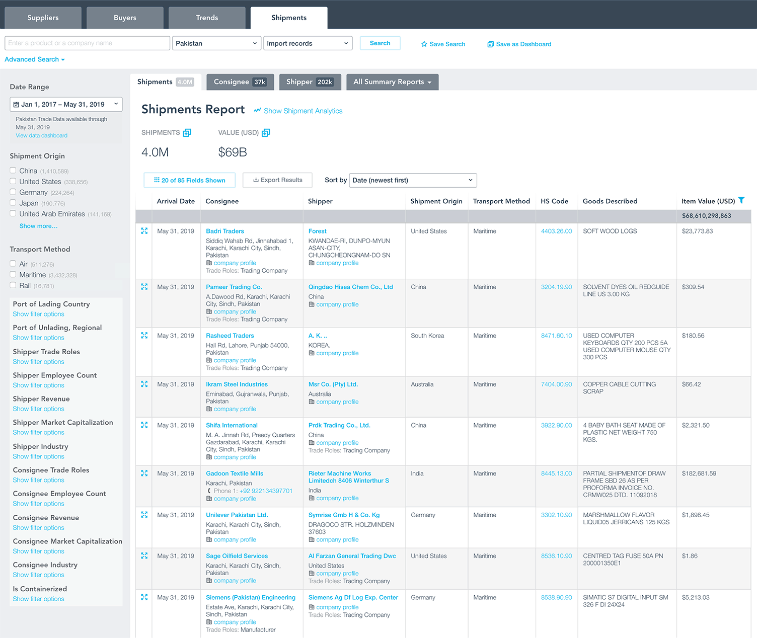 Market analysis with Pakistan Trade Data